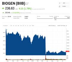 Biogen Climbs As Profits Surge 72 Prompting The Firm To