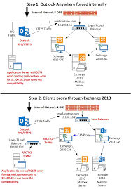 Ambiguous Urls And Their Effect On Exchange 2010 To Exchange