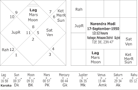 Yogas From Moon Chart Or Chandra Kundali