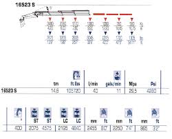 Pm 16523s Load Chart