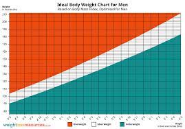 ideal weight chart for men weight