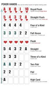 Poker Hand Ranking Poker Hands Rankings Poker Games