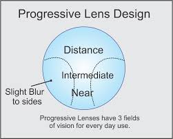 Progressive Lenses Comparison Chart Bedowntowndaytona Com