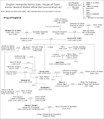 English Monarchs Family Tree
