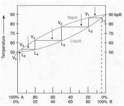 Fractional Distillation Phase Diagram Fractional