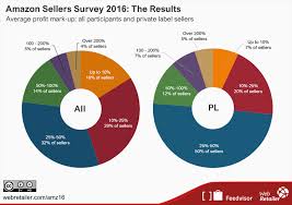 Amazon Sellers Survey 2016 The Results