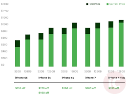 Apple Price Drops Iphone Se Iphone 6s 6s Plus Iphone 7 7
