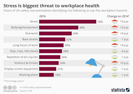 Chart Stress Is Biggest Threat To Workplace Health Statista