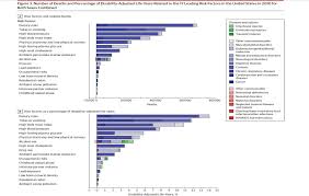 Chart Of The Day Mortality And Disability Risk Factors