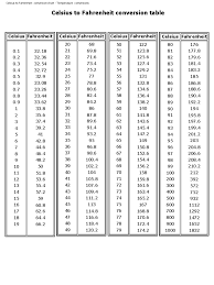 Centigrade To Fahrenheit Conversion Chart Pdf