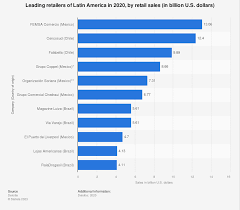 leading retailers by retail revenue