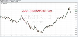 Lme Zinc In Focus Start Of An Uptrend Or Fall Investing Com