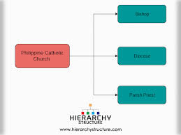 Philippine Catholic Church Hierarchy Catholic Church In