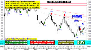 Mcx Crude Oil Tips Mcx Crude Oil Chart With Support