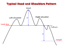 Head And Shoulders Pattern Explained In Details