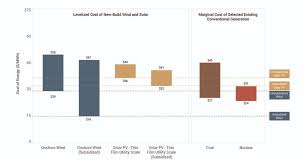 Lazard Com Levelized Cost Of Energy And Levelized Cost Of