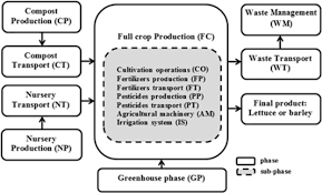 Life Cycle Assessment Of Open Field And Greenhouse