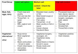 reducing your salt intake milton