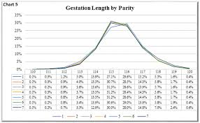 What Do We Know About Gestation Length National Hog Farmer