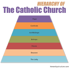 7 Hierarchy Of The Catholic Church Catholic Church