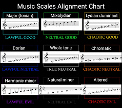 Music Scales D D Alignment Chart Classicalmemes