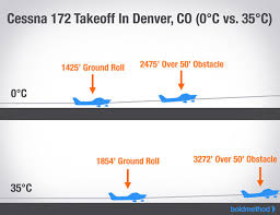 How Density Altitude Caused A Plane Crash Shortly After