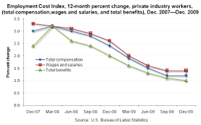Chart Employment Costs For Private Industry Workers