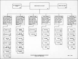 Hyperwar Manual Of Organization Charts Navy Department 1943