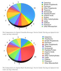 Tea Composition In Charts