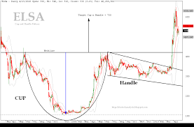 Analyzing Chart Patterns Cup And Handle