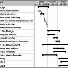 5 Sample Gantt Chart Using Microsoft Project 2002 The Wbs