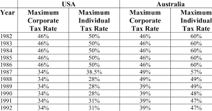 tax rates in us and australia