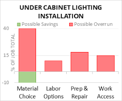 cost to install under cabinet lighting