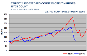 Musings Is The Rig Count About To Rebound Scenarios For