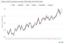 State Of The Climate Heat Across Earths Surface And Oceans