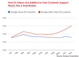 The Impact Of Online Video On Customer Support Chart