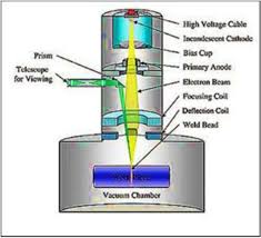 principle electron beam welding process