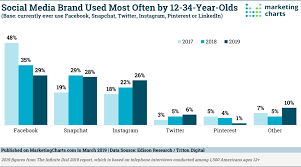 Facebooks Popularity Continues To Drop Among Us Youth What