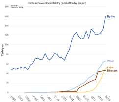 Renewable Energy In India Wikipedia