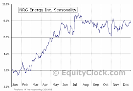 Nrg Energy Inc Nyse Nrg Seasonal Chart Equity Clock