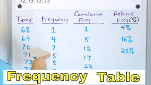 understand frequency tables ulative