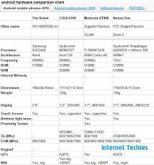 Comparison Chart For Android Os Based Mobile Phones And