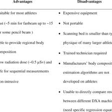 advanes and disadvanes of dxa for