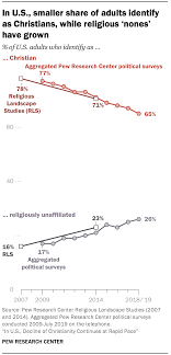 In U S Decline Of Christianity Continues At Rapid Pace