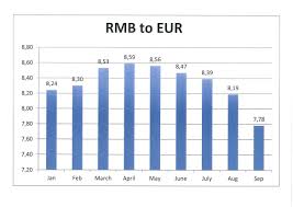 Forex Rmb Eur Eur To Cny Forecast Up To 7 783 Euro To