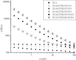 Da quanti pa·s è composto 1 centipoise? High Viscosity Polylactide Prepared By In Situ Reaction Of Carboxyl Ended Polyester And Solid Epoxy Zhang 2012 Journal Of Applied Polymer Science Wiley Online Library
