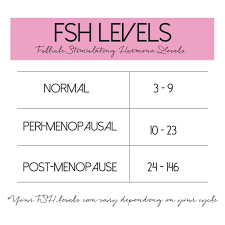 Fsh Levels Chart World Of Reference