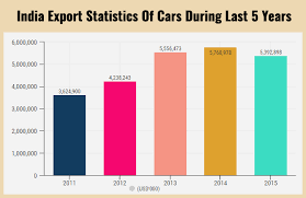 Export Genius Cars Export Data Of India 2015 Trade