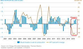Saudi Arabia Crude Oil Production Wti Percent Change Graph