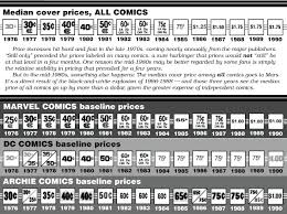 Comichron Median Comic Book Cover Prices By Year